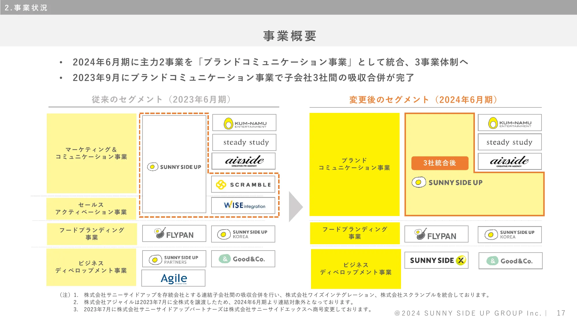 株式会社サニーサイドアップグループ 2024年6月期決算補足説明資料