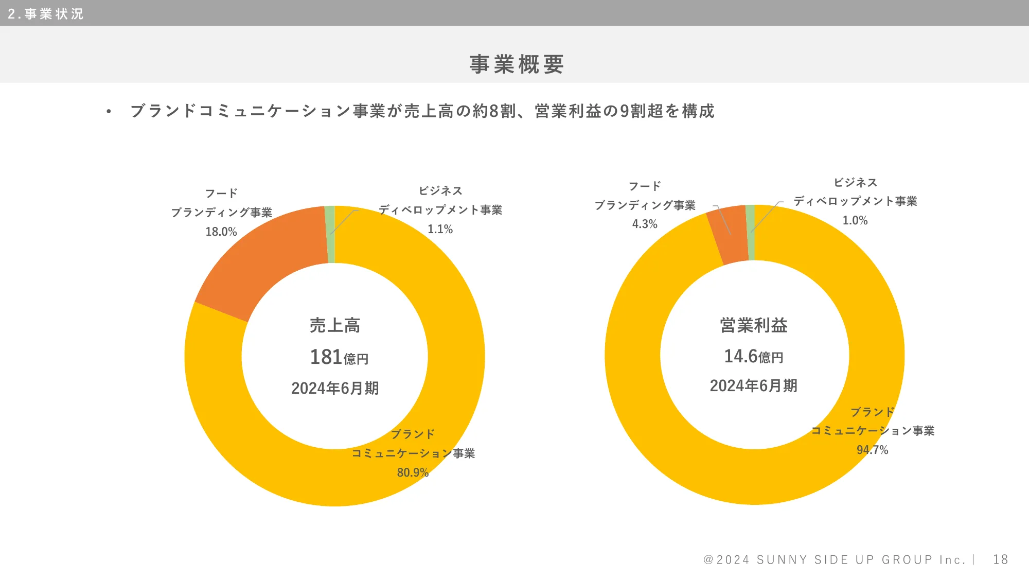 株式会社サニーサイドアップグループ 2024年6月期決算補足説明資料