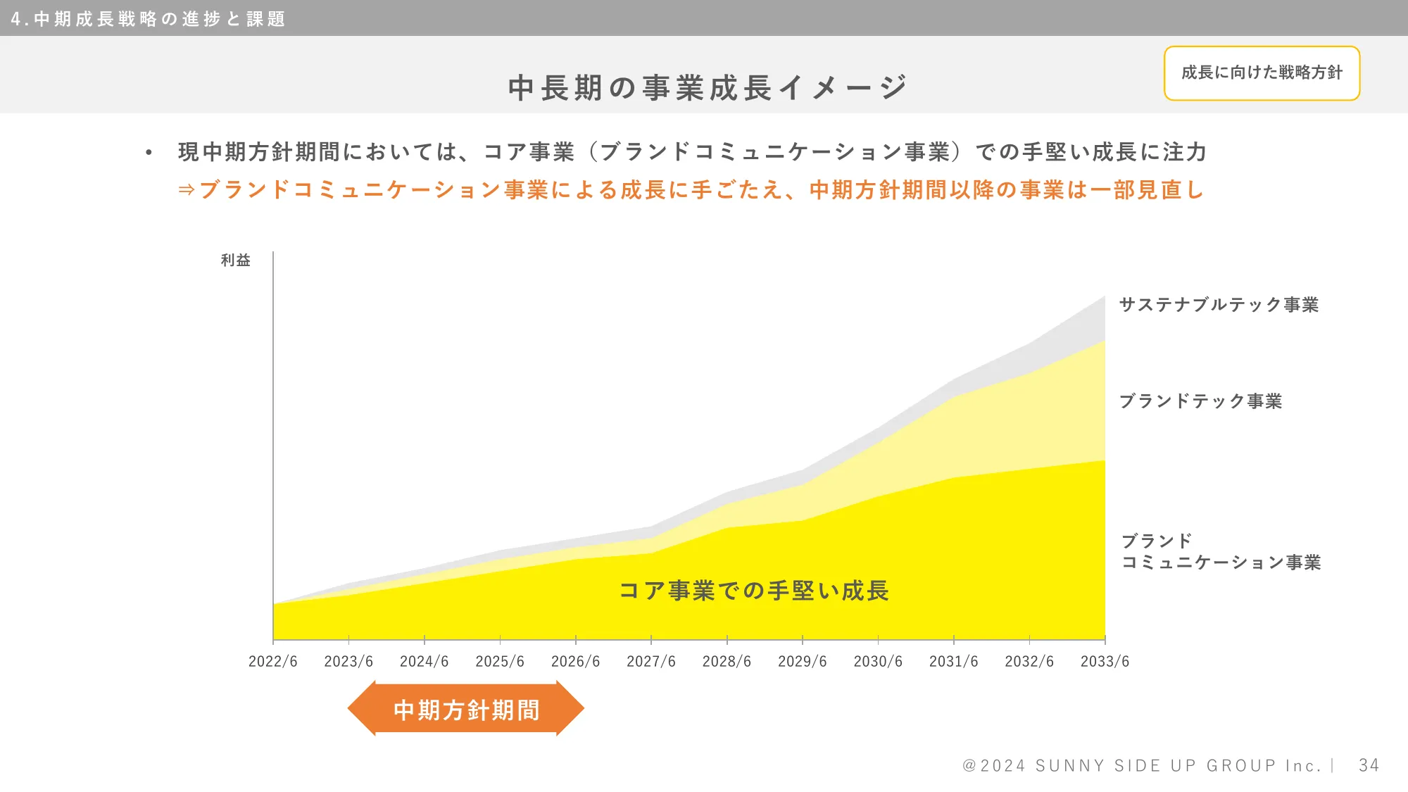 株式会社サニーサイドアップグループ 2024年6月期決算補足説明資料