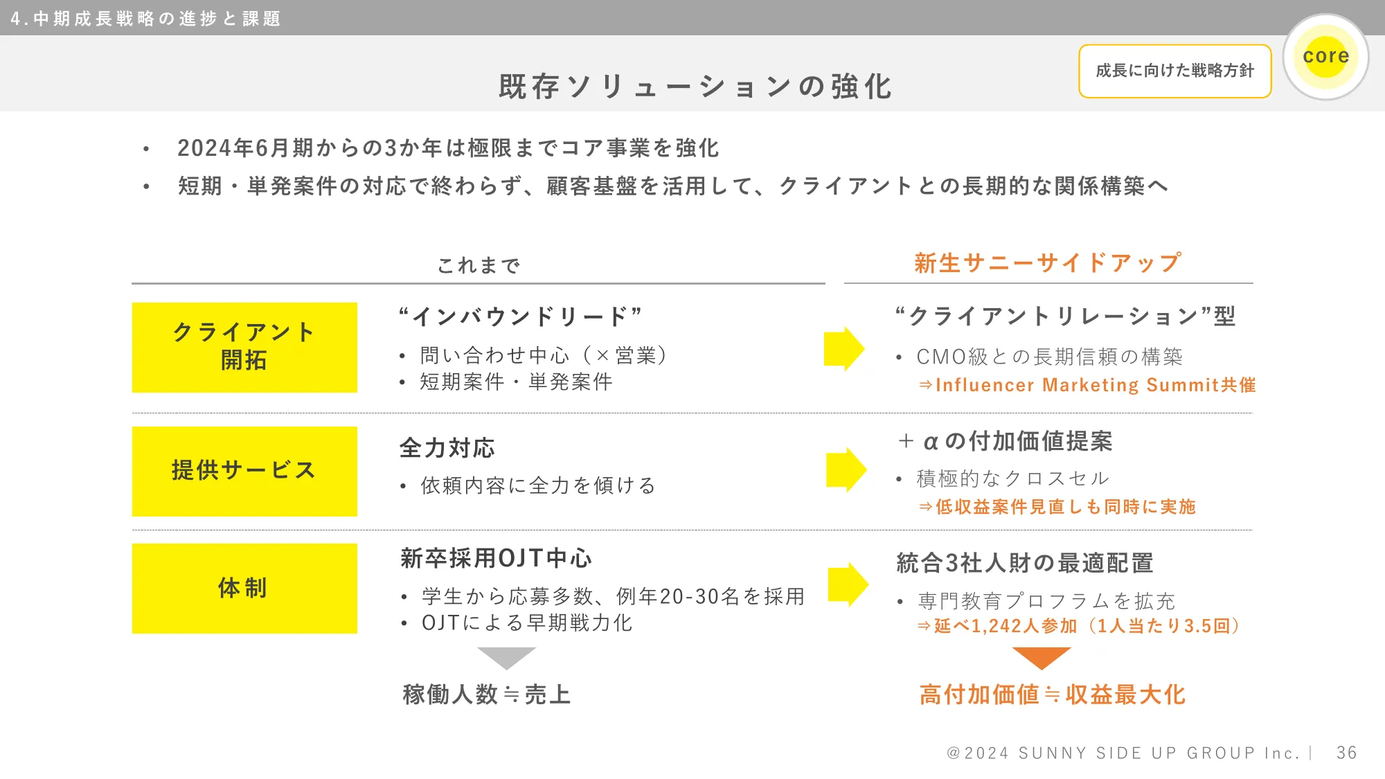 株式会社サニーサイドアップグループ 2024年6月期決算補足説明資料