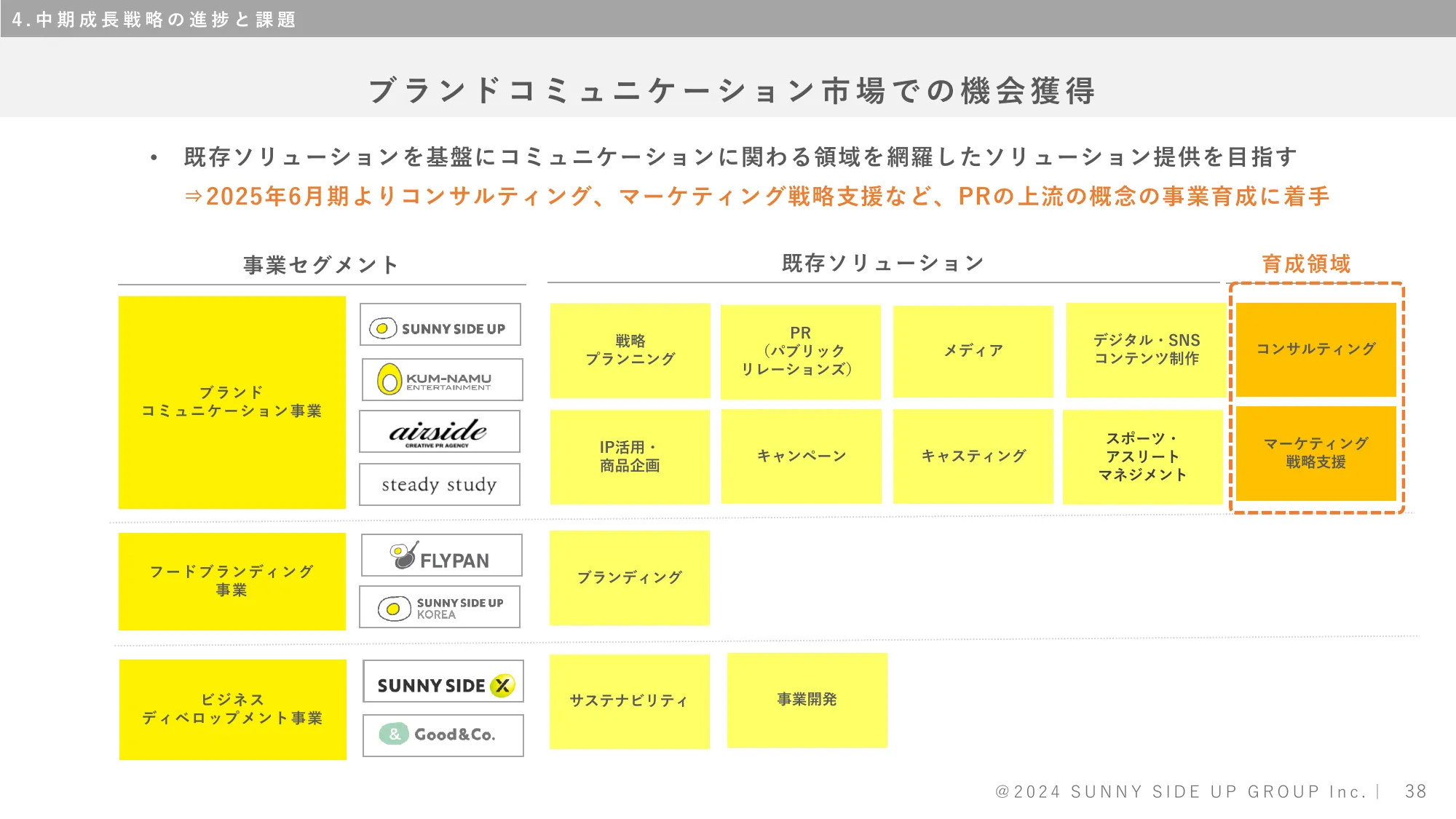 株式会社サニーサイドアップグループ 2024年6月期決算補足説明資料