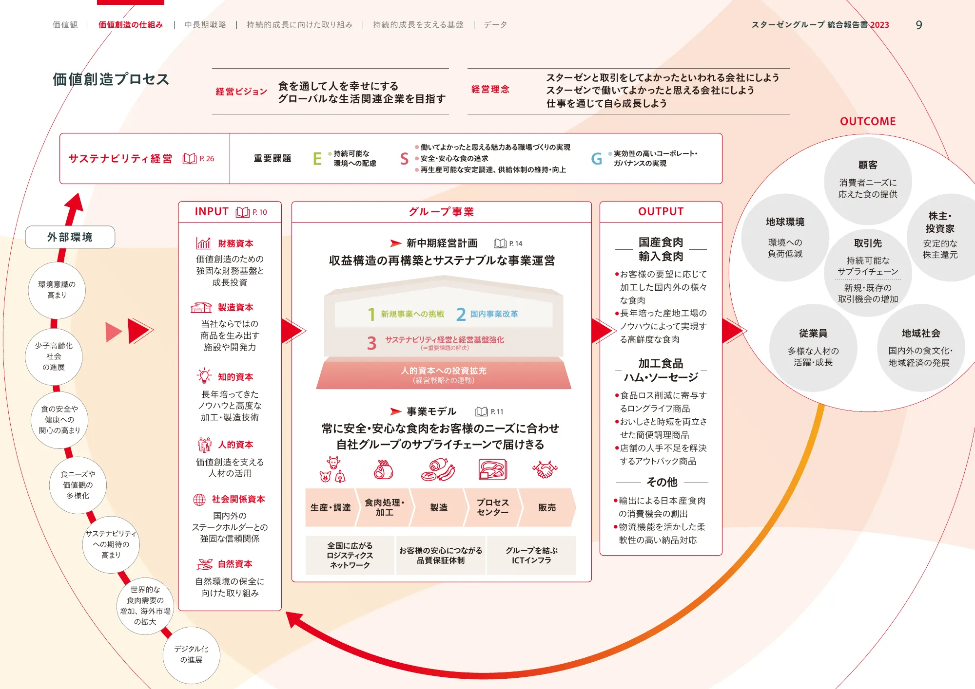 スターゼングループ統合報告書 2023