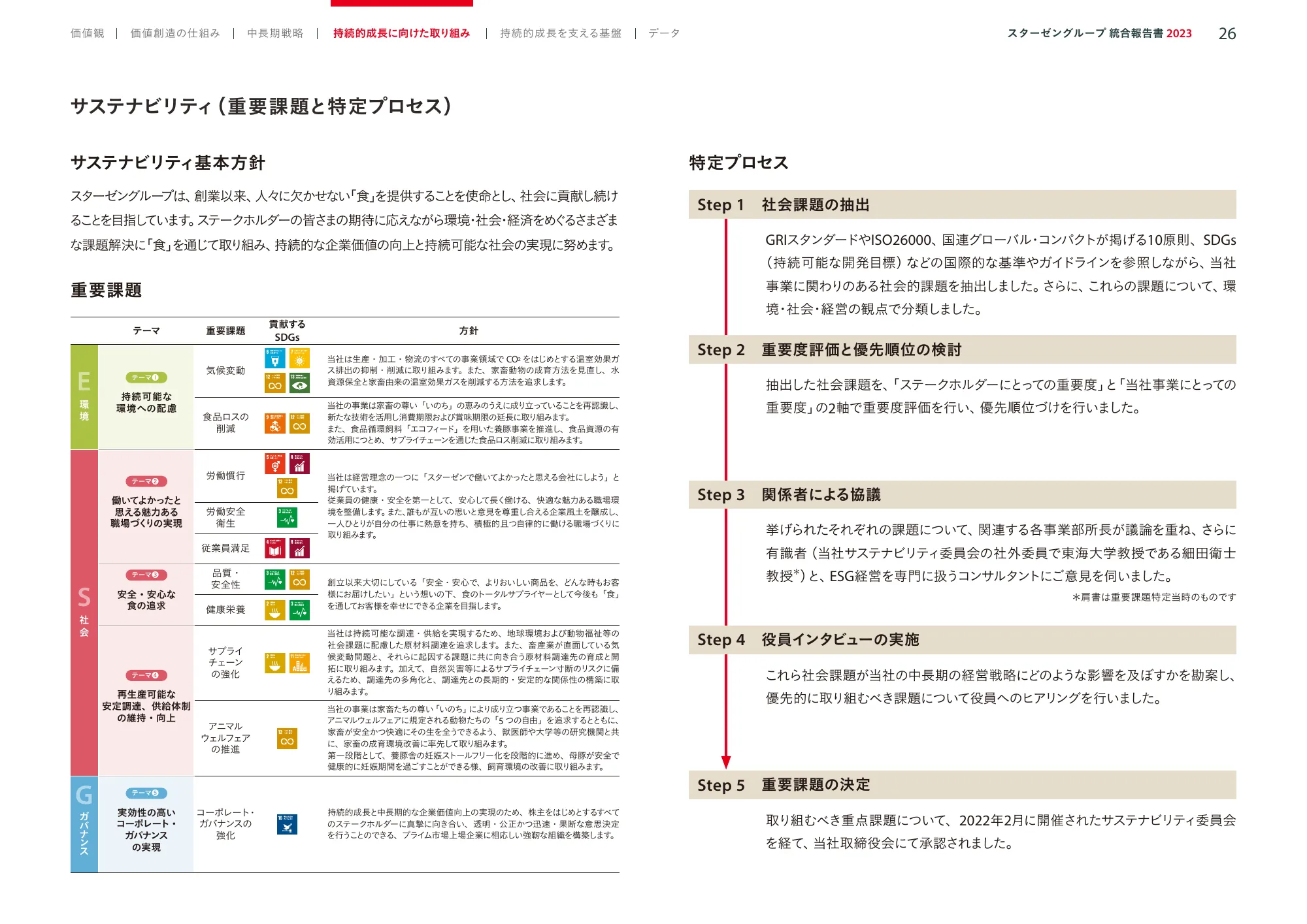 スターゼングループ統合報告書 2023