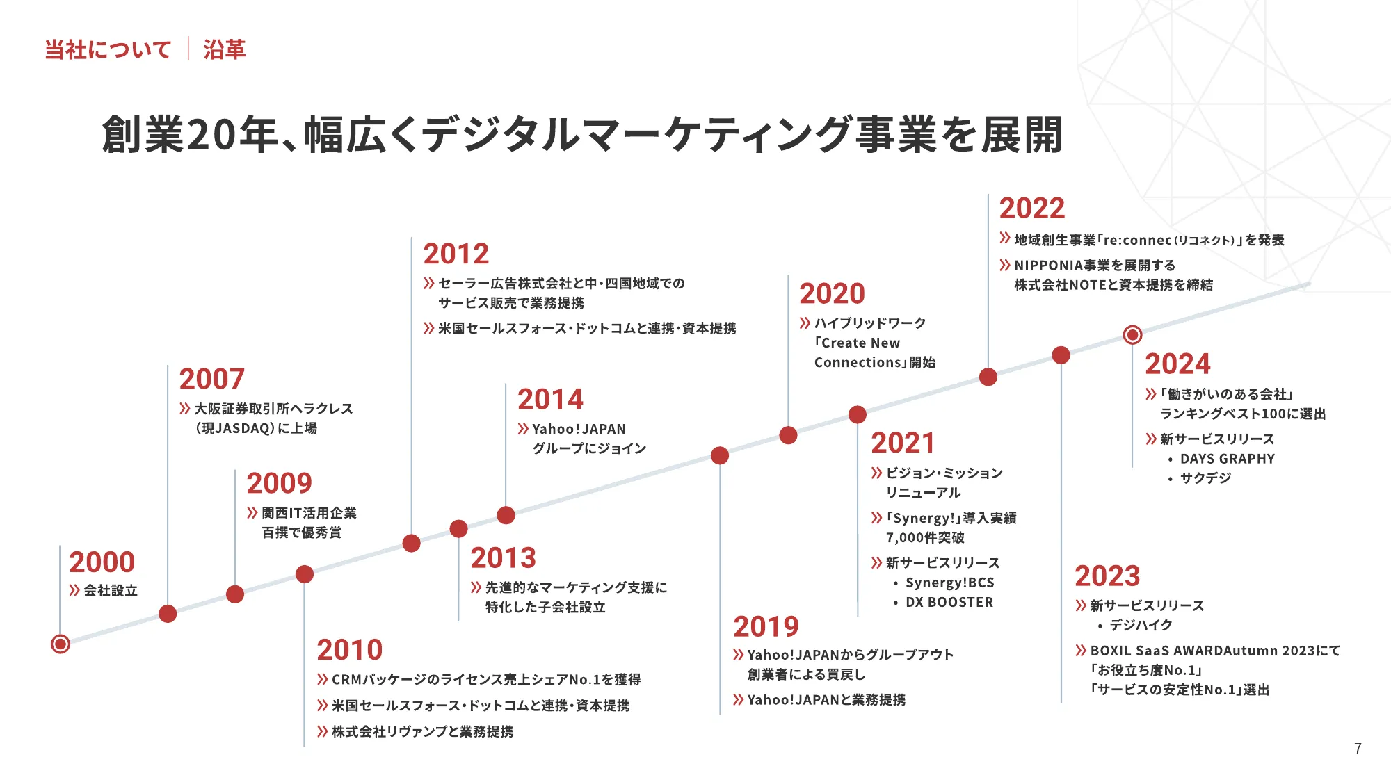 シナジーマーケティング株式会社　採用ピッチ資料（デザイナー向け）