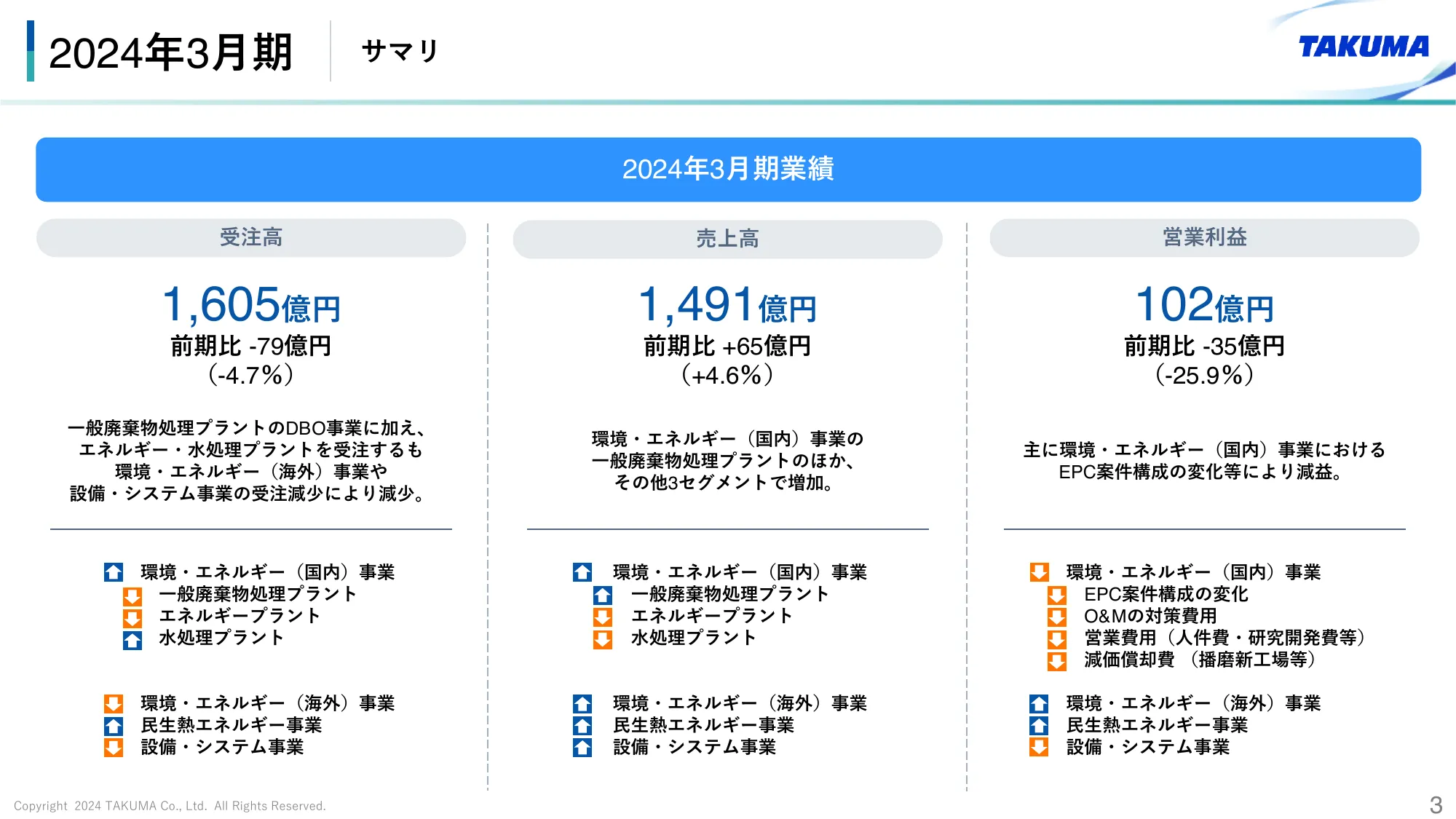 2024年3月期 決算説明会資料｜株式会社タクマ