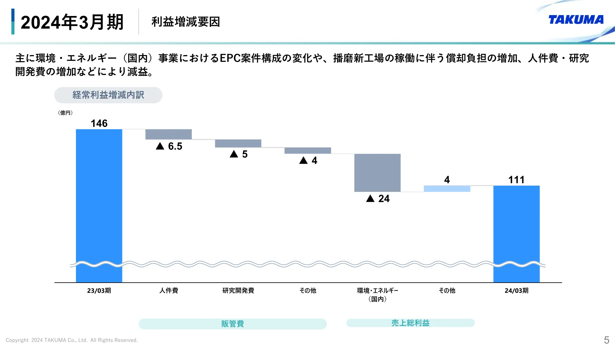 2024年3月期 決算説明会資料｜株式会社タクマ