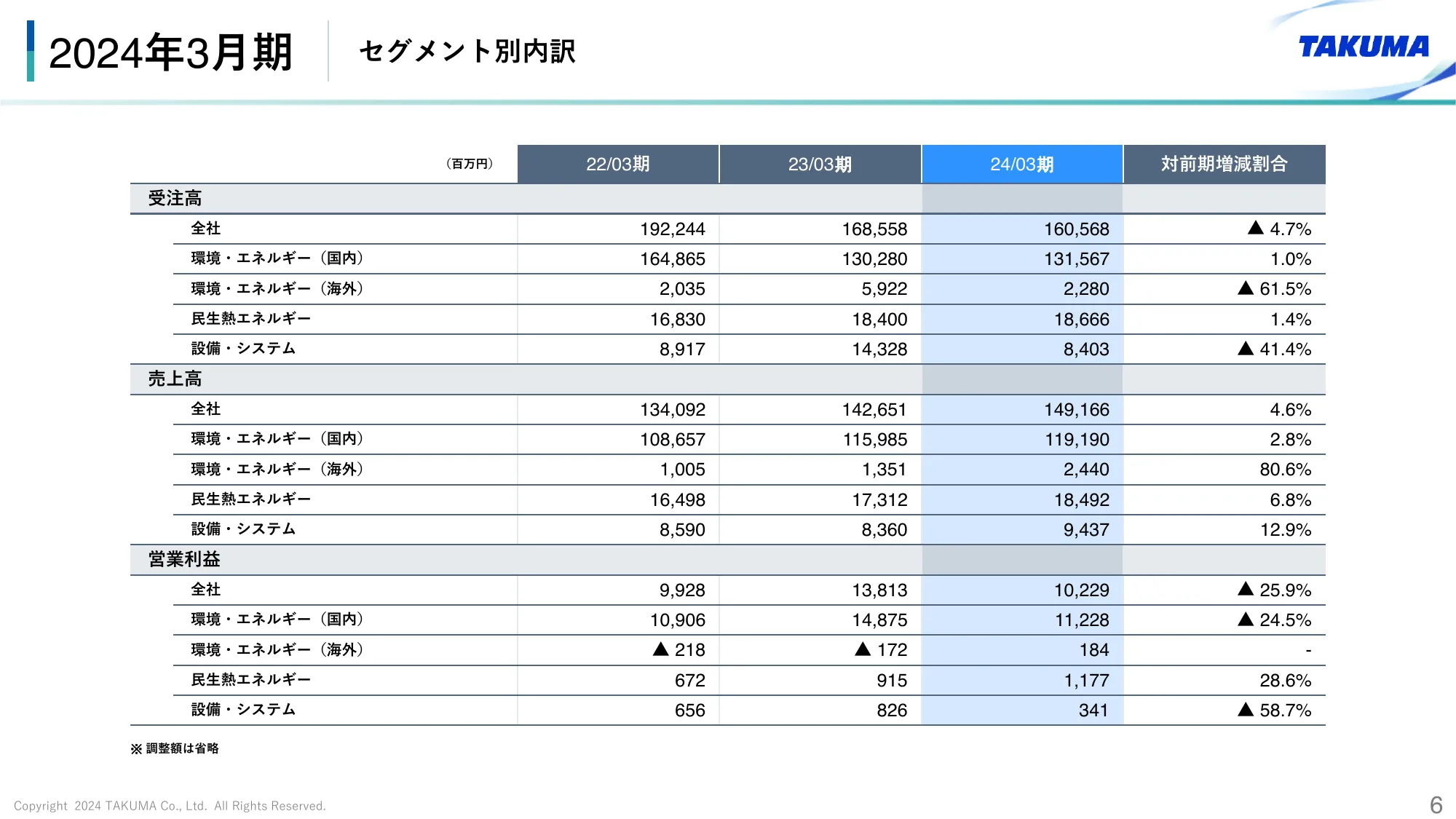 2024年3月期 決算説明会資料｜株式会社タクマ