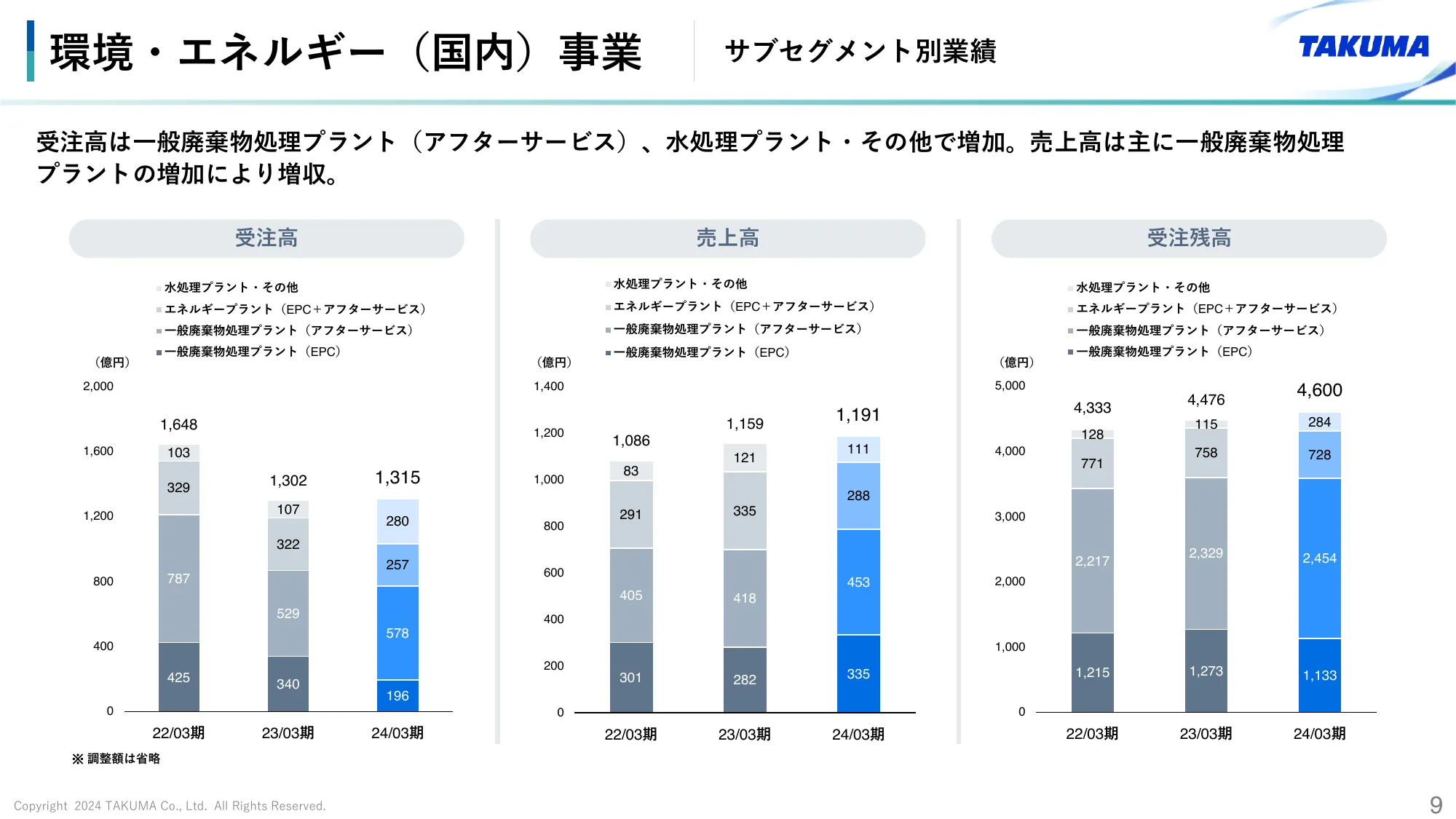 2024年3月期 決算説明会資料｜株式会社タクマ