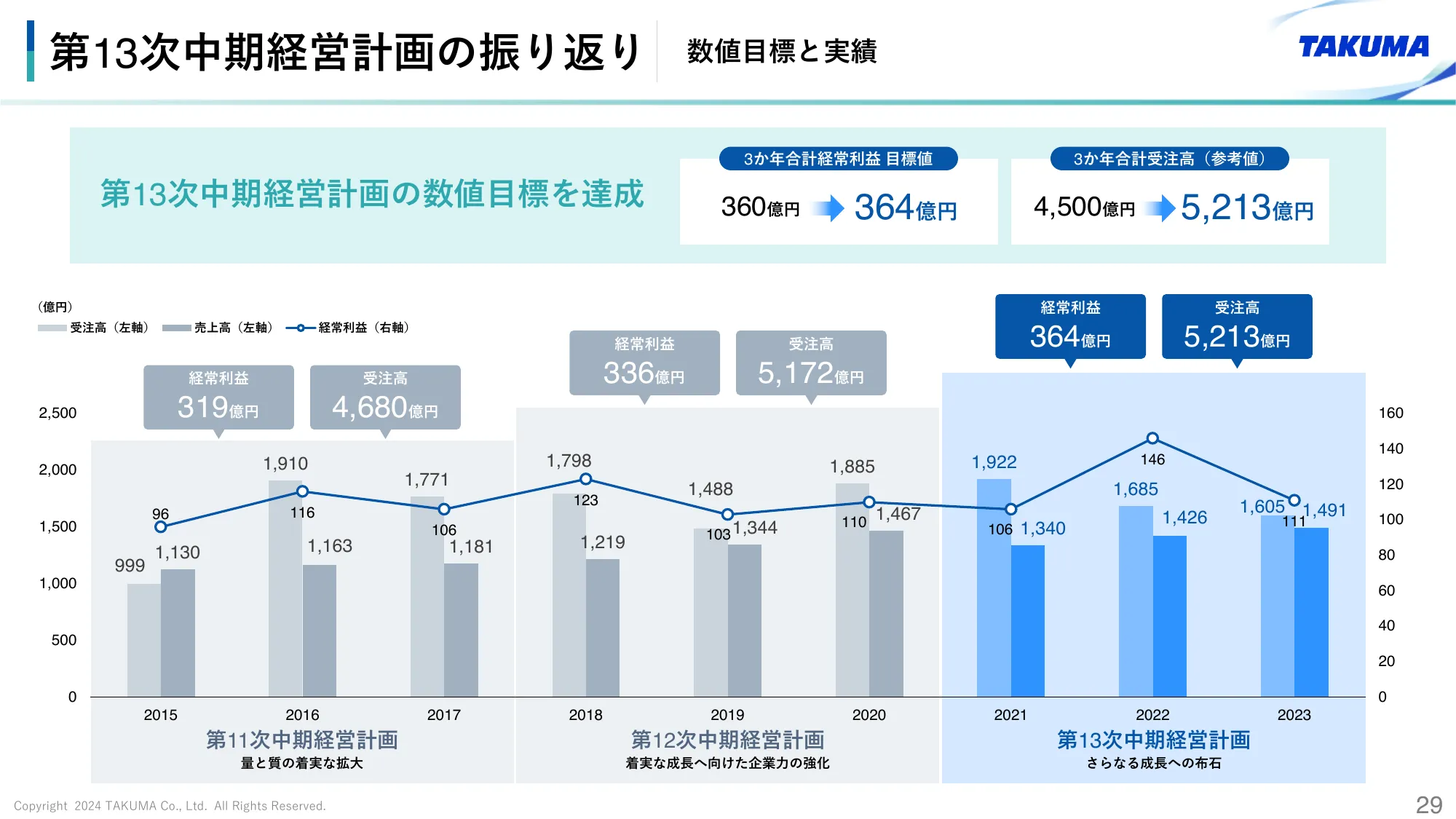 2024年3月期 決算説明会資料｜株式会社タクマ