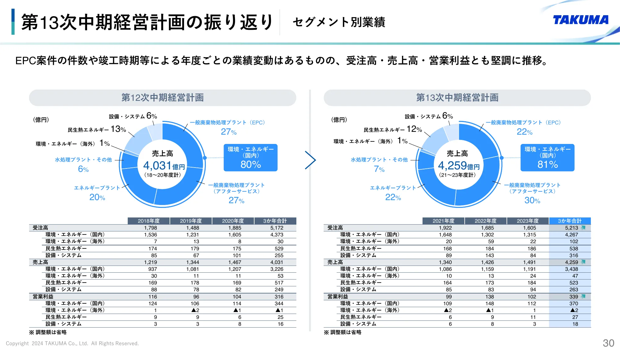 2024年3月期 決算説明会資料｜株式会社タクマ