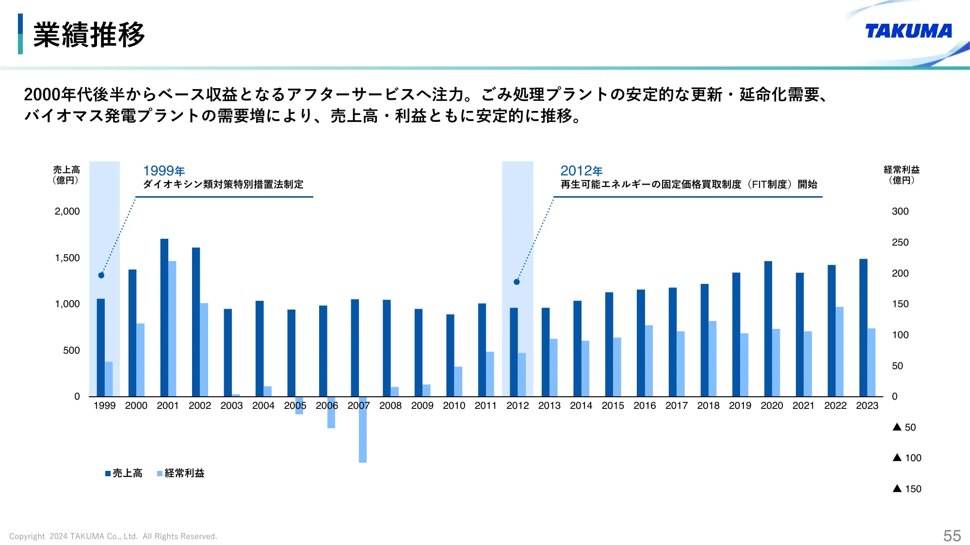 2024年3月期 決算説明会資料｜株式会社タクマ