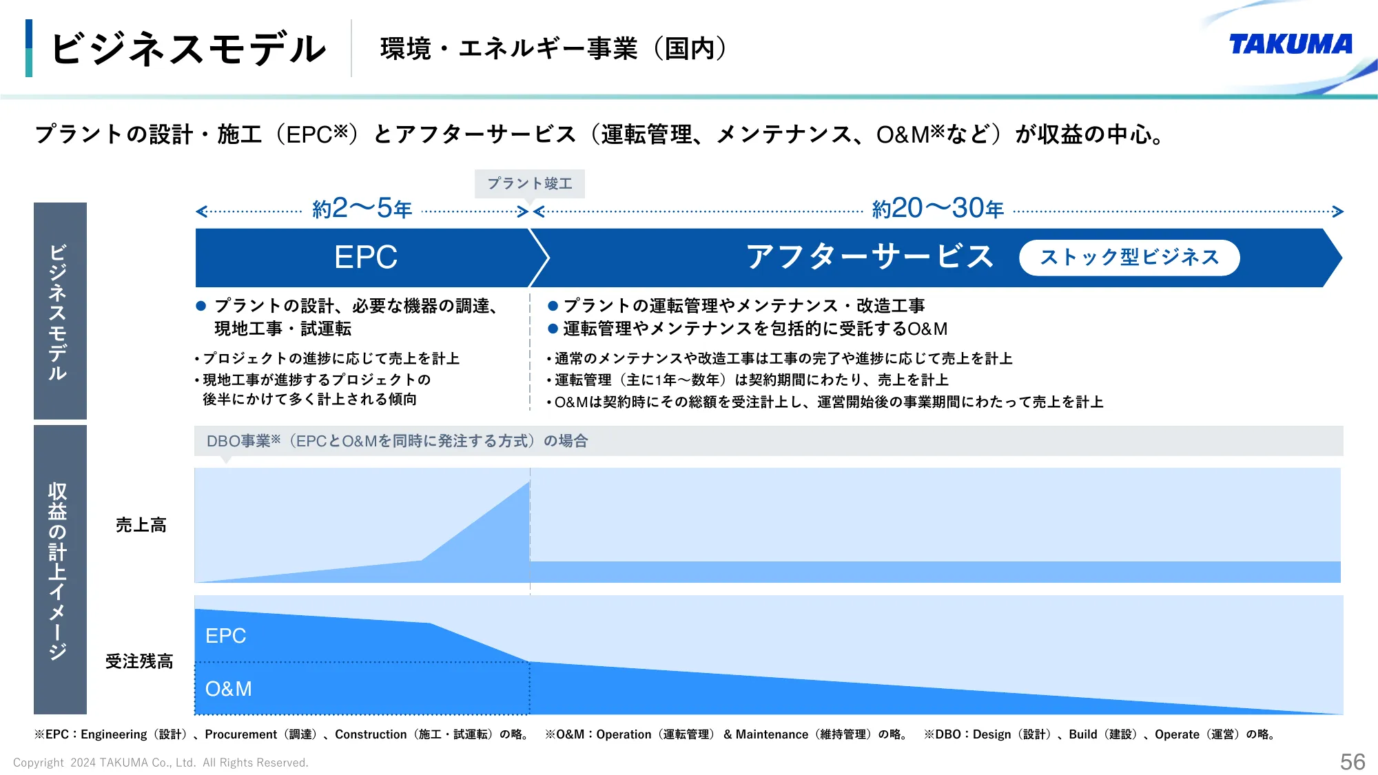 2024年3月期 決算説明会資料｜株式会社タクマ