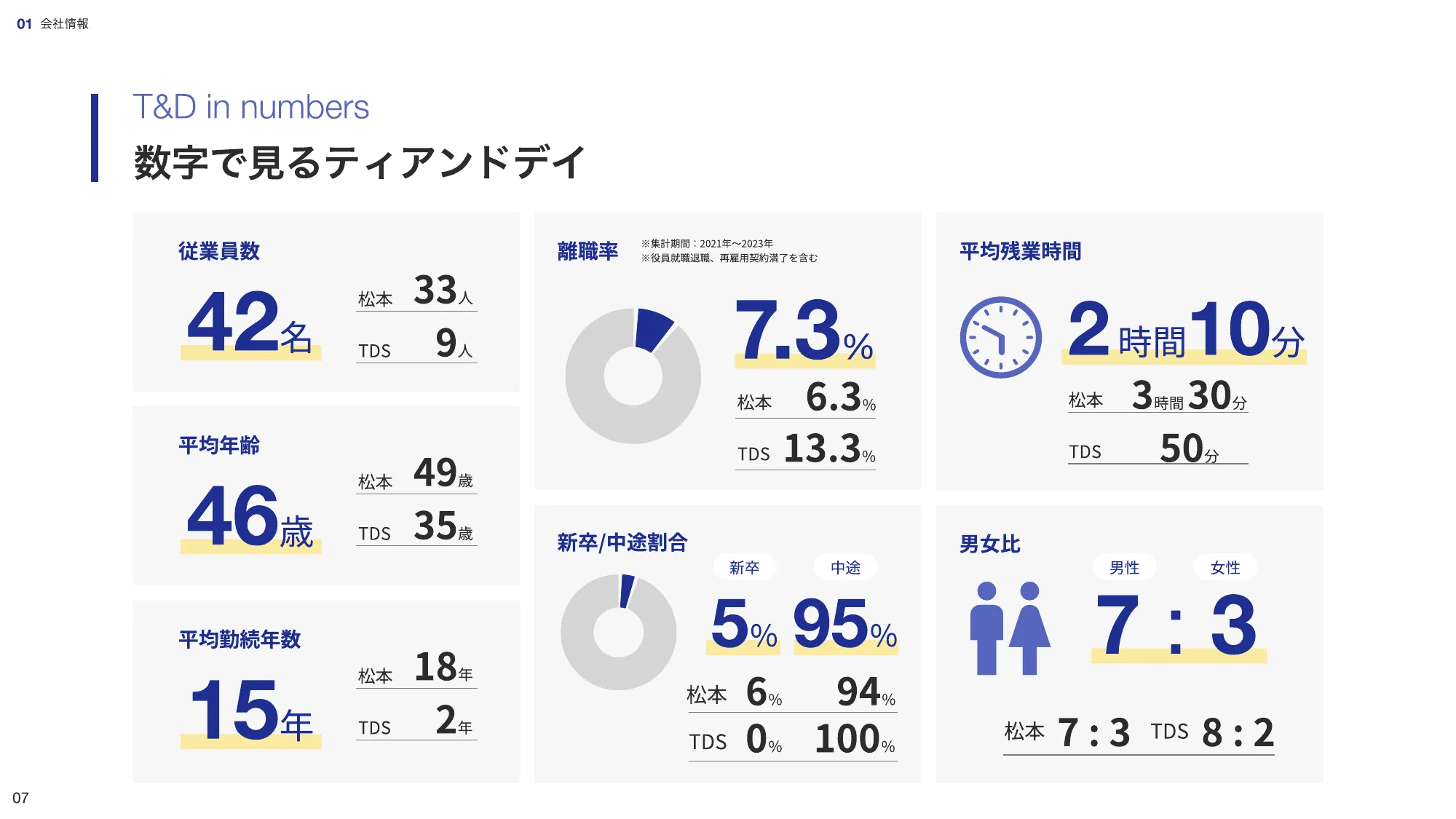 会社紹介資料｜株式会社ティアンドデイ