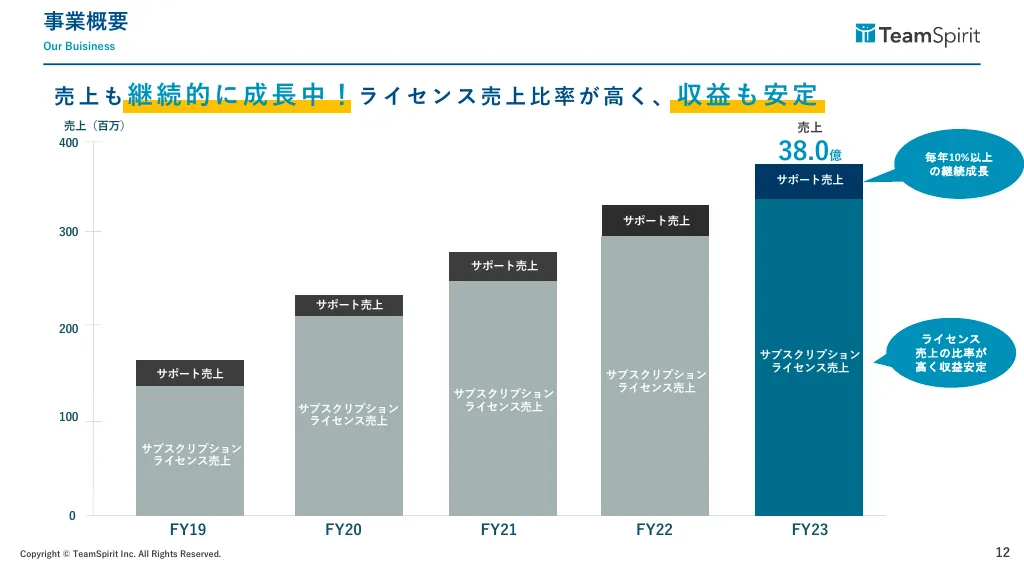 チームスピリット会社説明資料（カスタマーサクセス組織について）