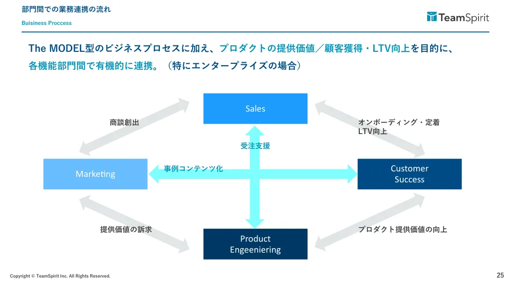 チームスピリット会社説明資料（カスタマーサクセス組織について）