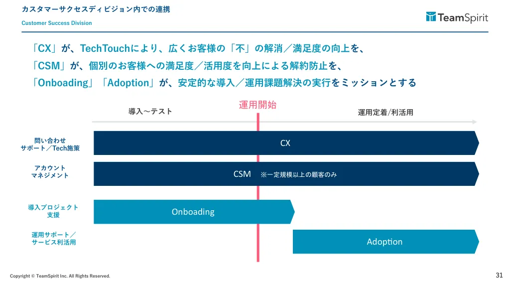 チームスピリット会社説明資料（カスタマーサクセス組織について）