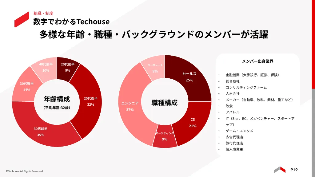 Techouse company profile