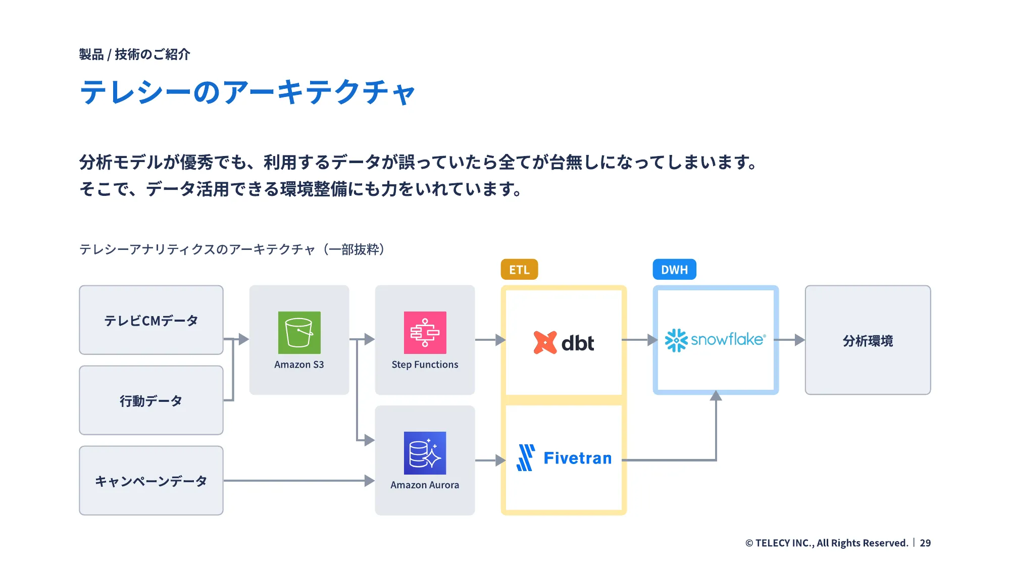 テレシープロダクト開発チームカルチャーデック