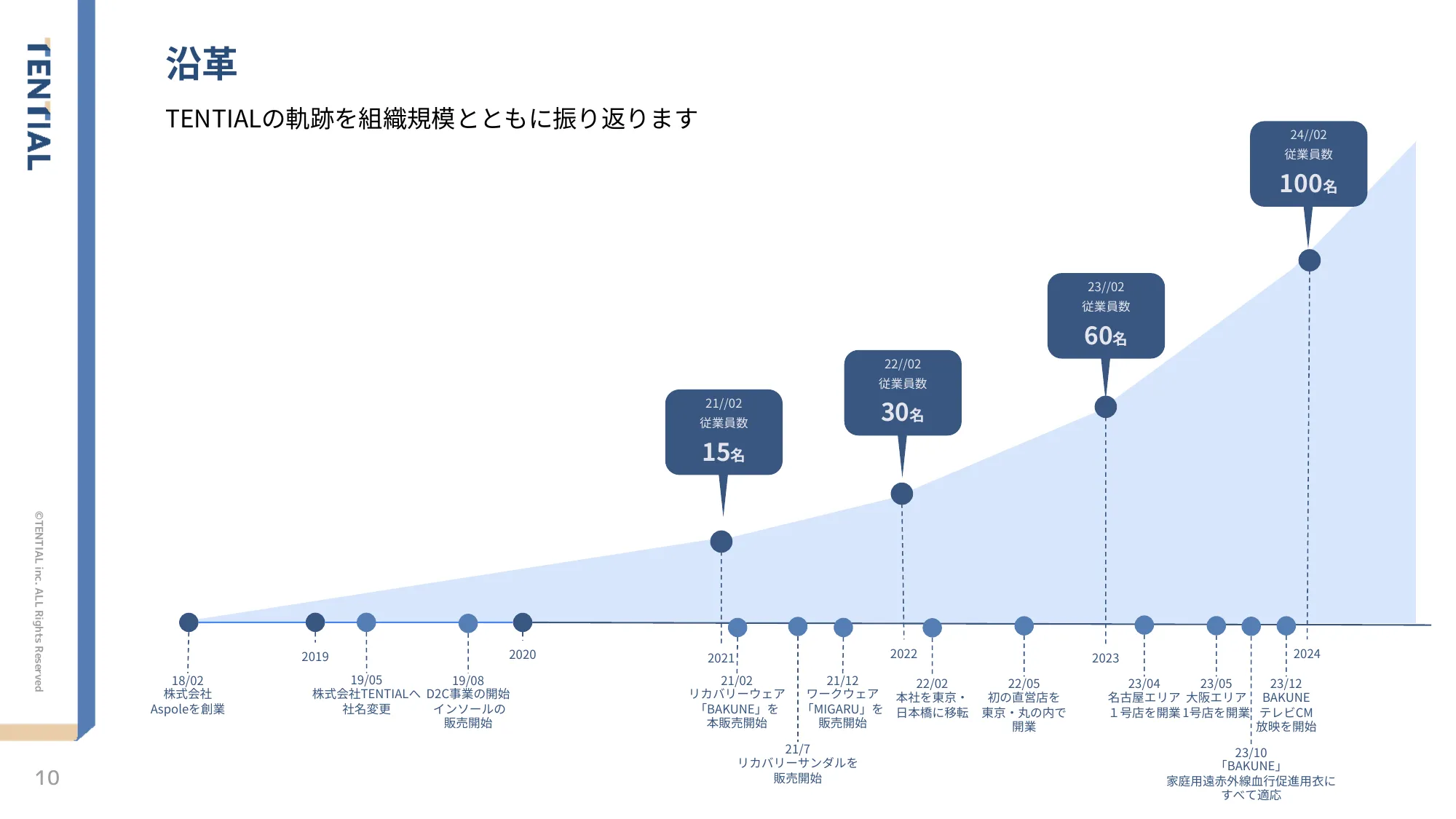 株式会社TENTIAL/Culture Deck