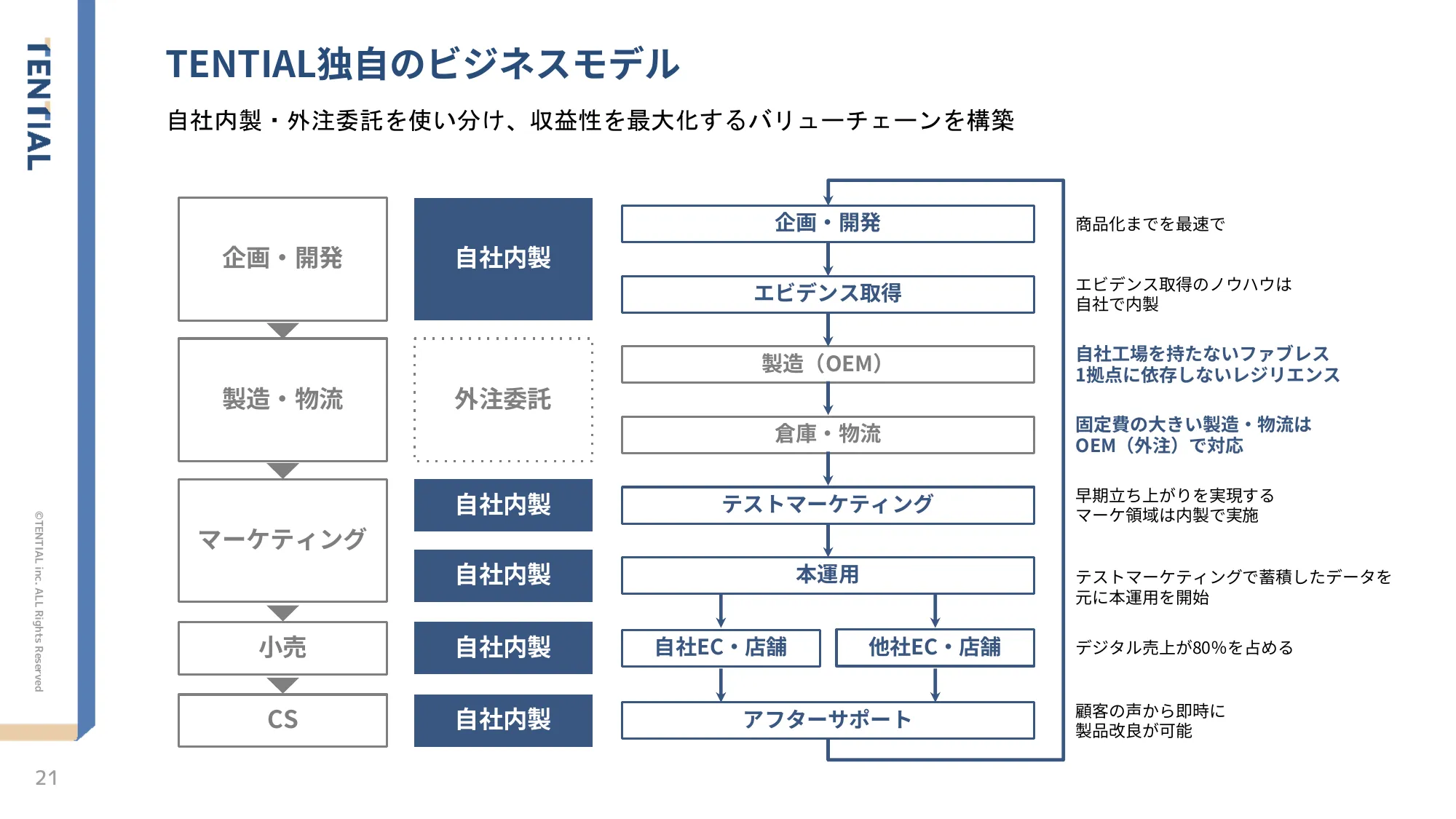 株式会社TENTIAL/Culture Deck