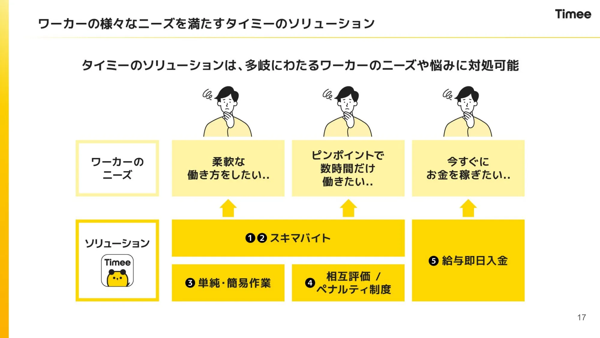 事業計画及び成長可能性に関する事項｜株式会社タイミー