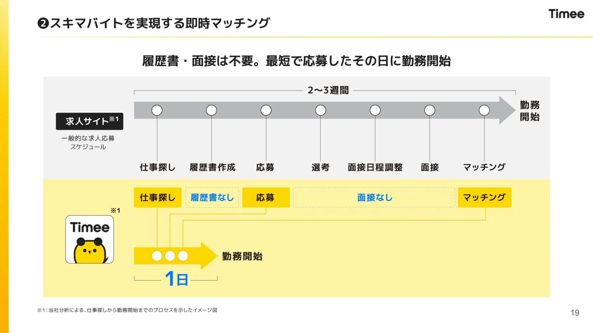 事業計画及び成長可能性に関する事項｜株式会社タイミー