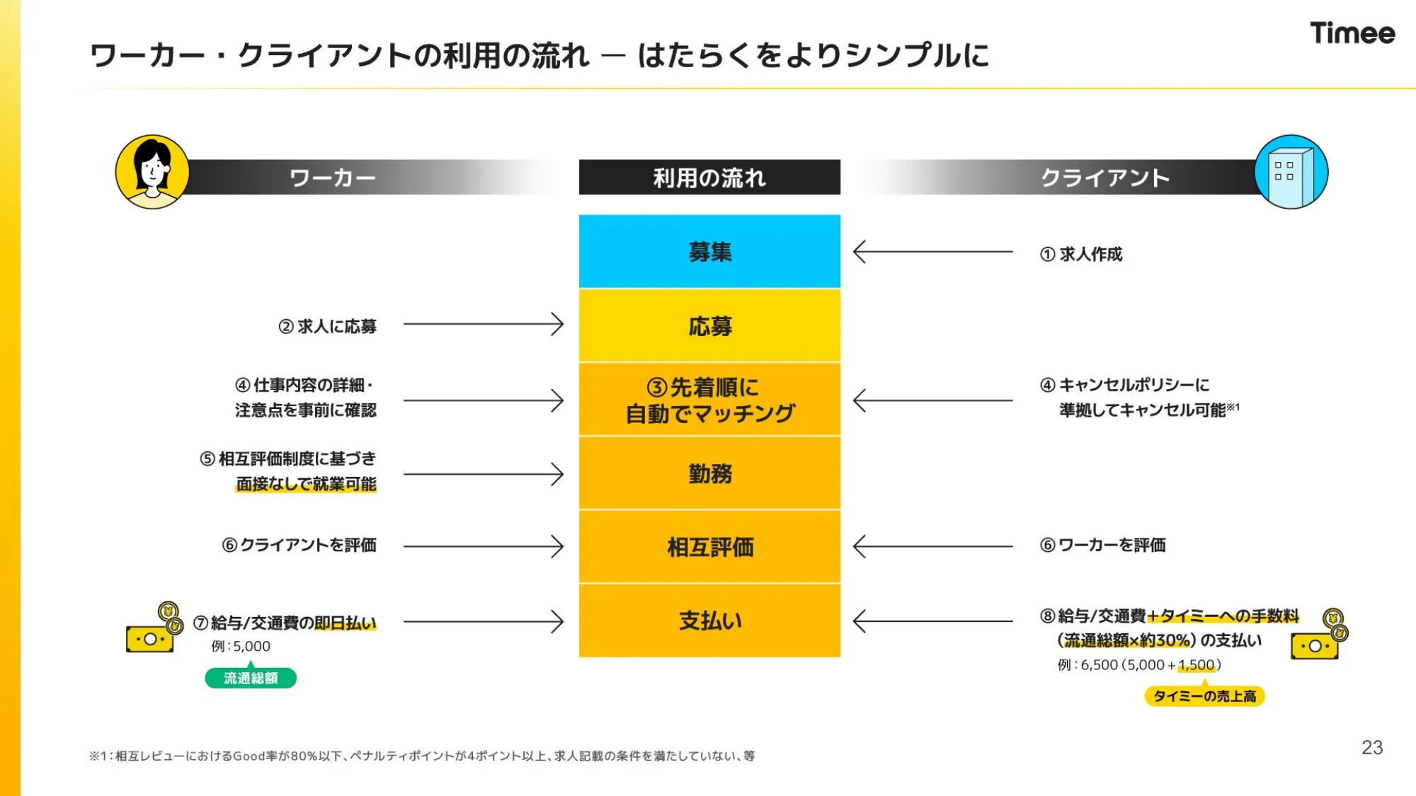 事業計画及び成長可能性に関する事項｜株式会社タイミー