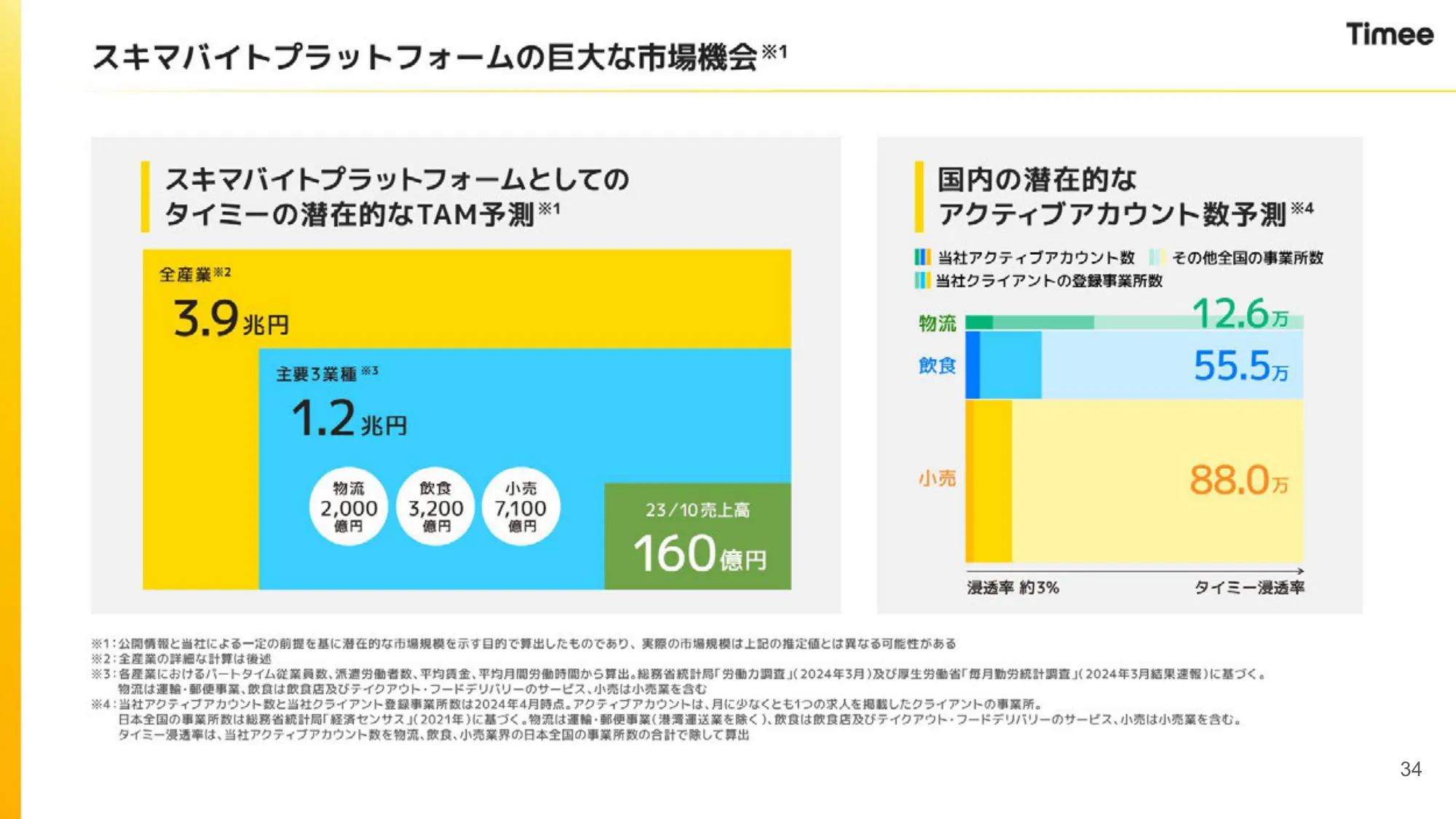 事業計画及び成長可能性に関する事項｜株式会社タイミー