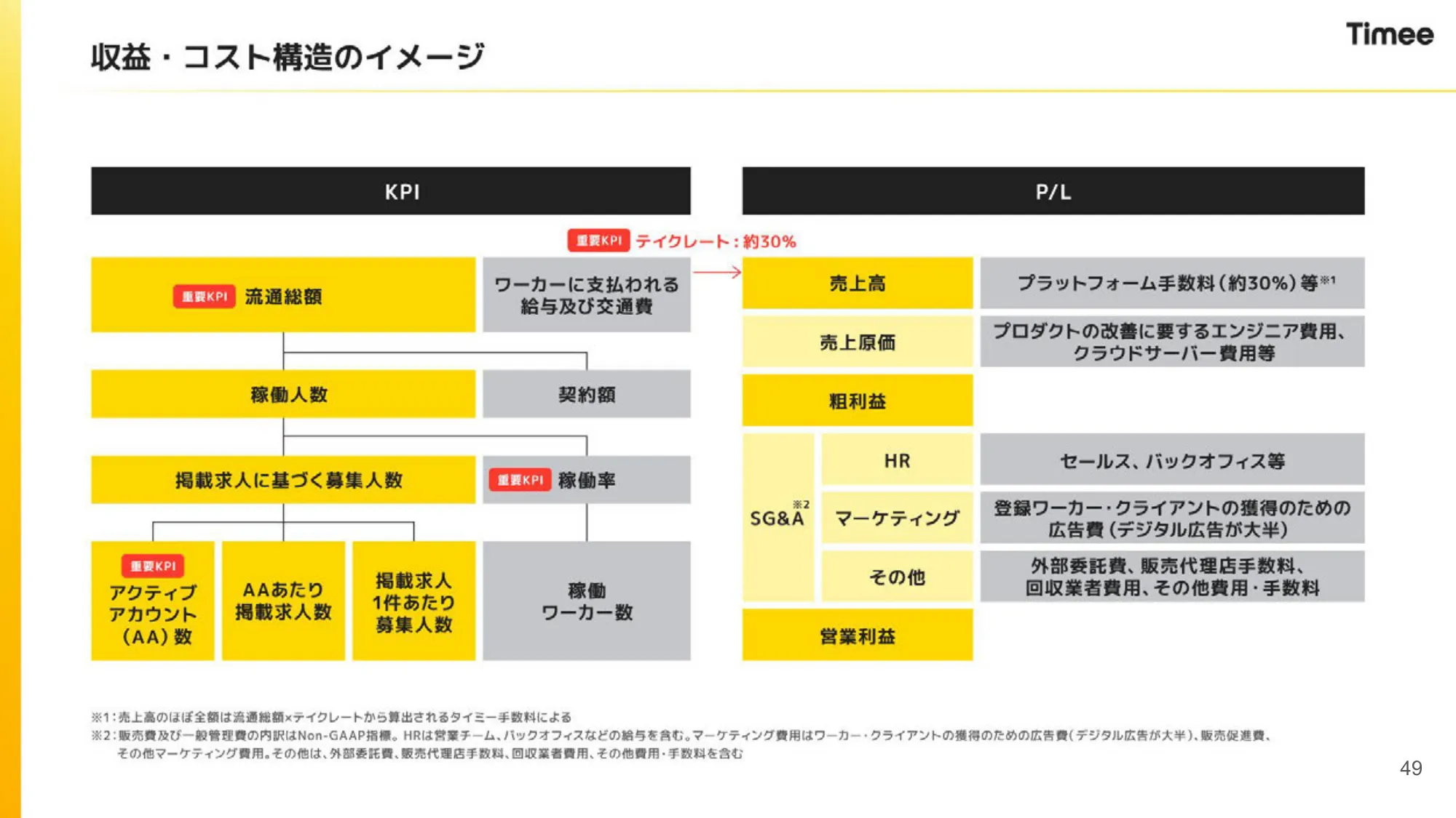 事業計画及び成長可能性に関する事項｜株式会社タイミー