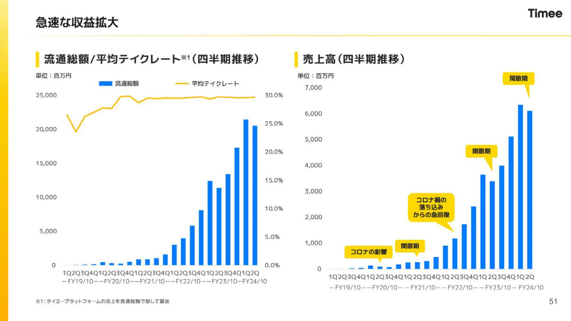 事業計画及び成長可能性に関する事項｜株式会社タイミー