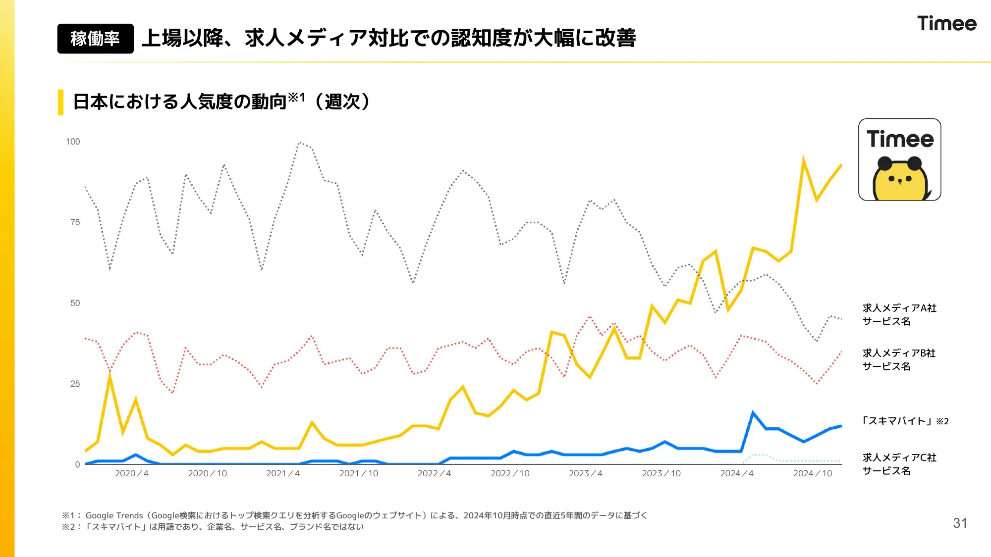 2024年10月期 通期決算説明資料｜株式会社タイミー