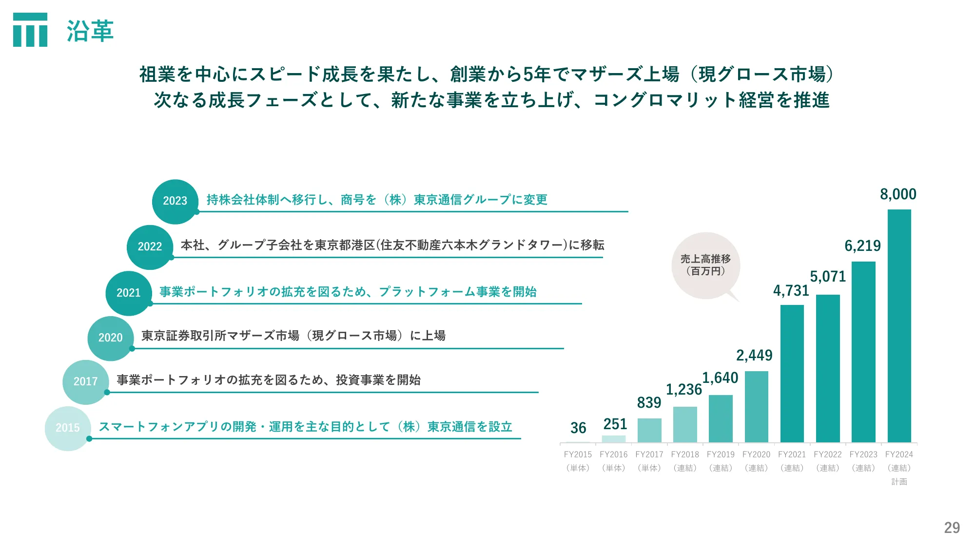 株式会社東京通信グループ2024年12月期第２四半期決算説明資料