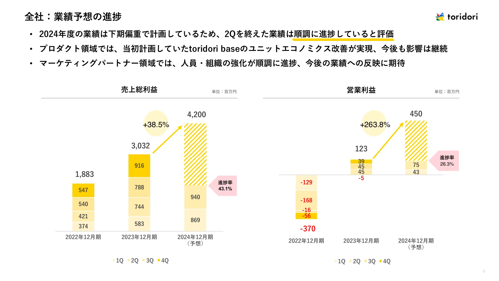 2024年12月期第2四半期決算説明資料｜株式会社トリドリ