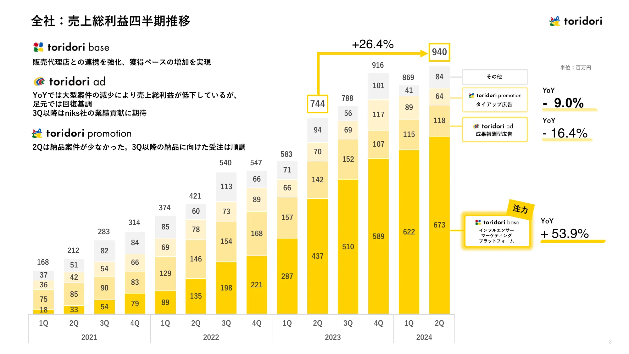 2024年12月期第2四半期決算説明資料｜株式会社トリドリ