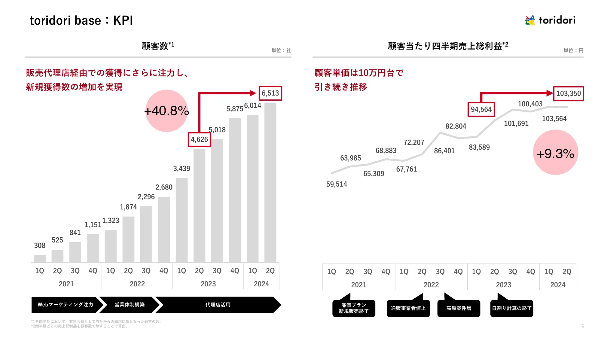 2024年12月期第2四半期決算説明資料｜株式会社トリドリ