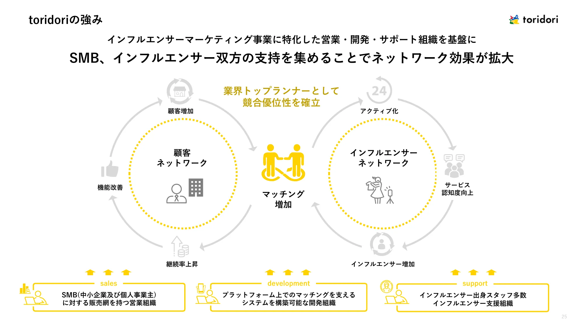 2024年12月期第2四半期決算説明資料｜株式会社トリドリ