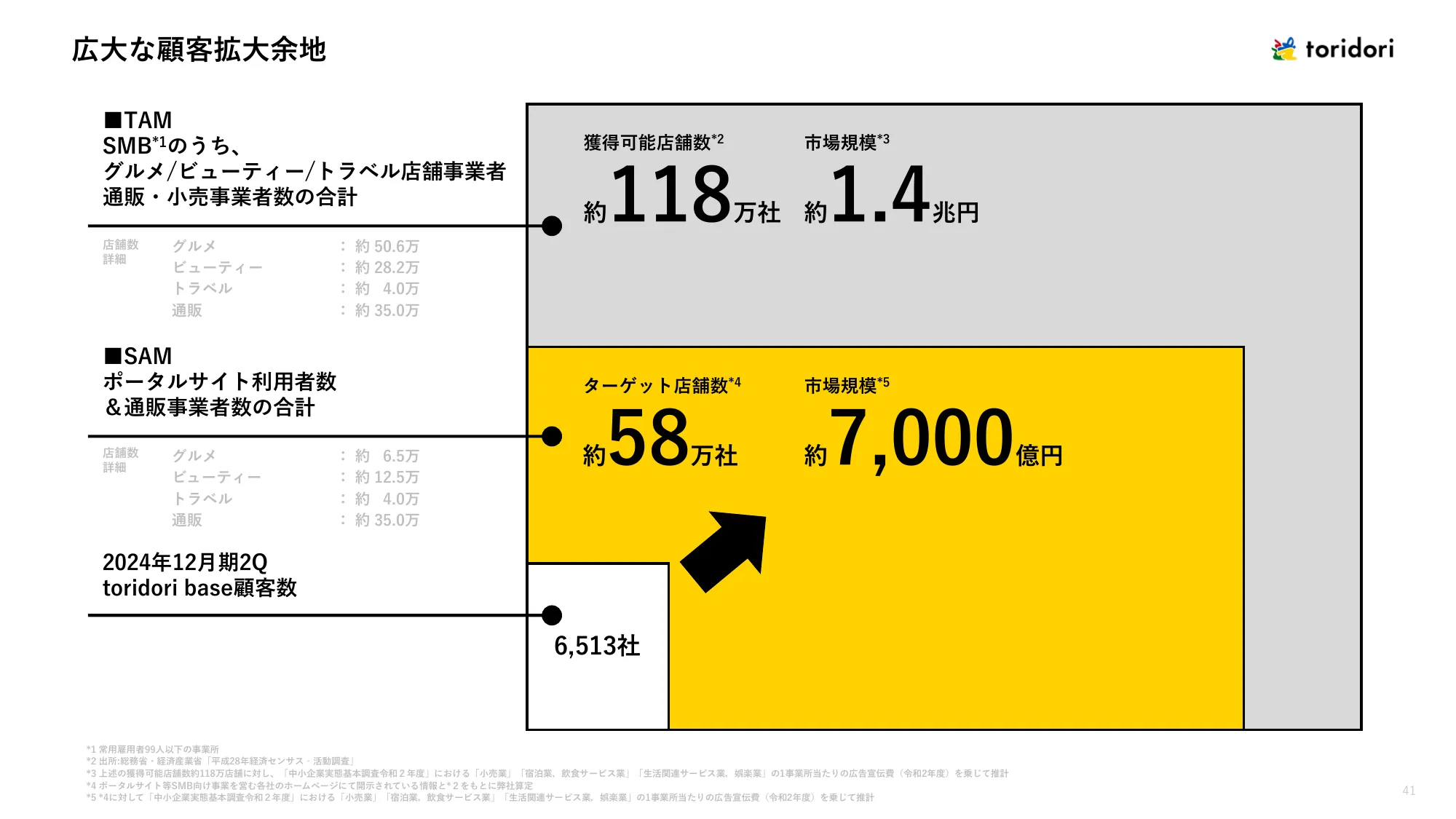 2024年12月期第2四半期決算説明資料｜株式会社トリドリ