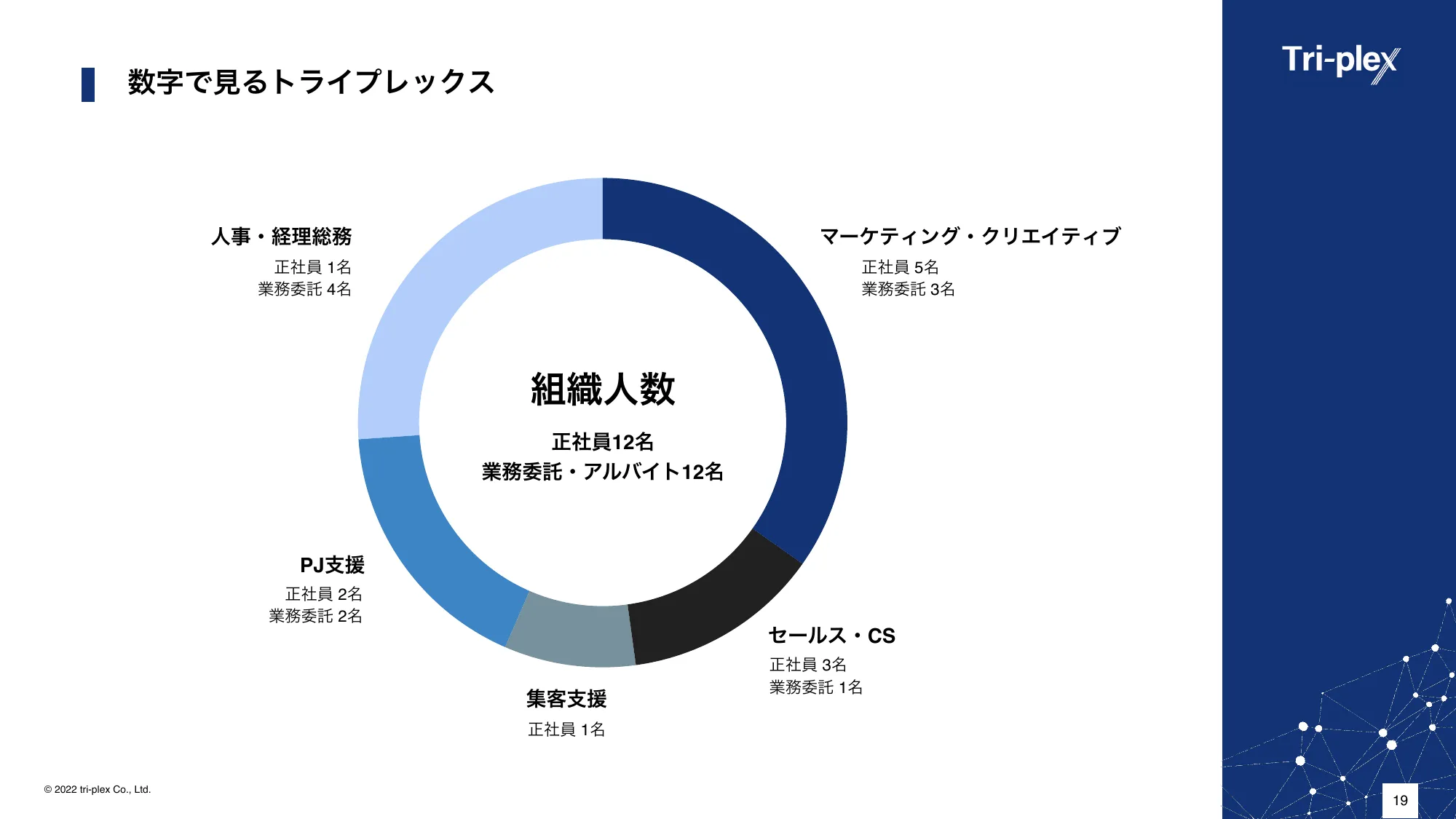 会社説明資料｜トライプレックス株式会社