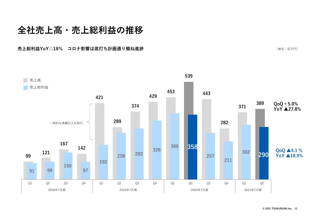 決算説明会資料｜株式会社ツクルバ