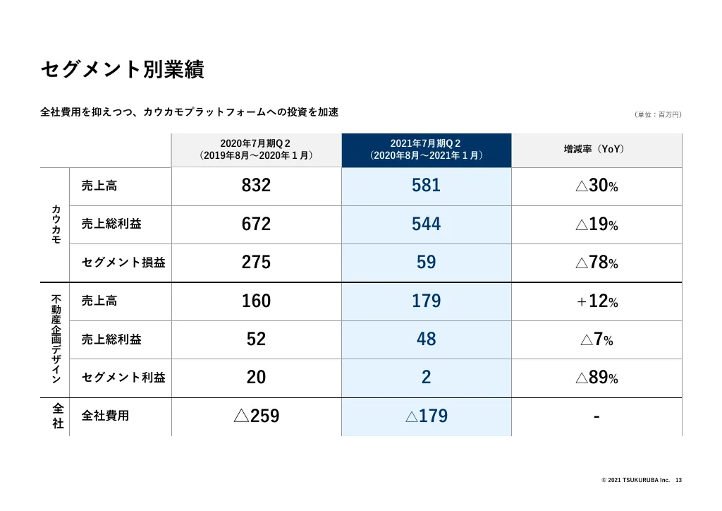 決算説明会資料｜株式会社ツクルバ