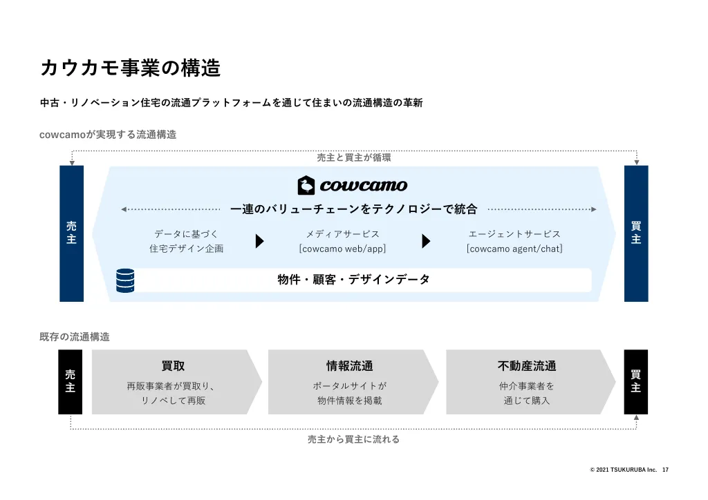 決算説明会資料｜株式会社ツクルバ