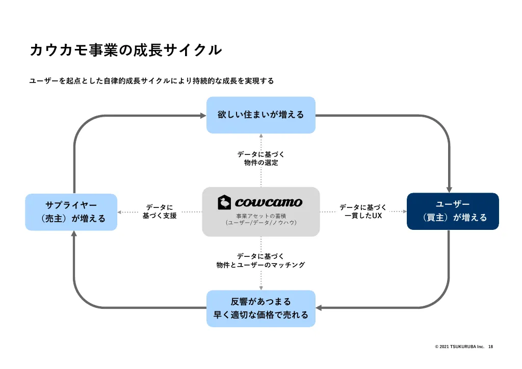 決算説明会資料｜株式会社ツクルバ