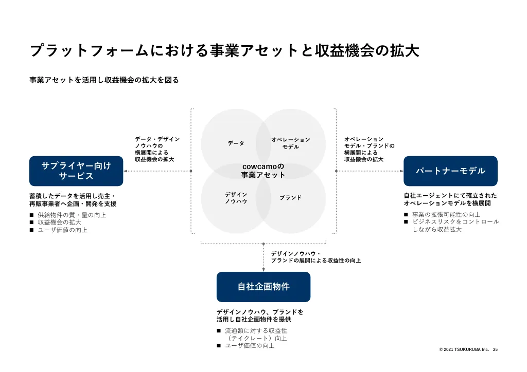 決算説明会資料｜株式会社ツクルバ