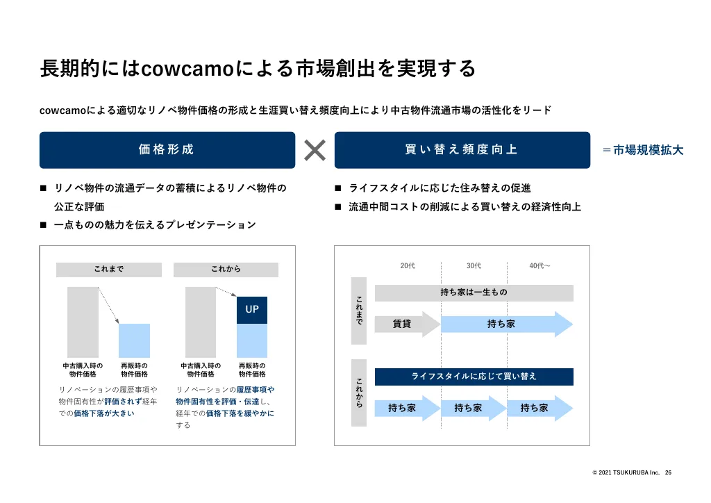 決算説明会資料｜株式会社ツクルバ