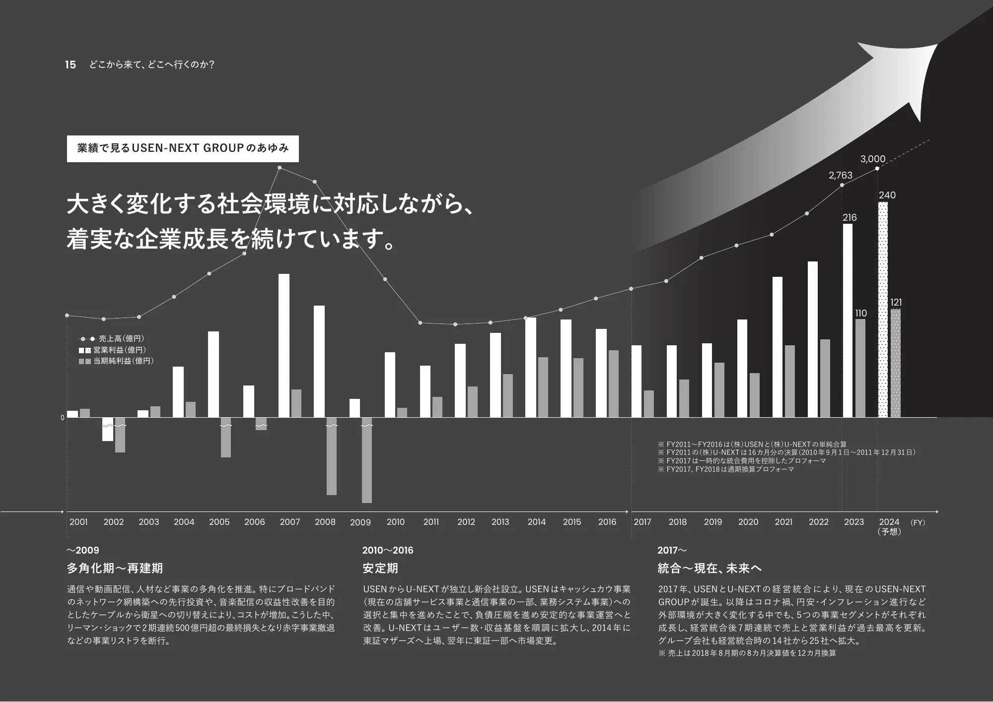 統合報告書2023｜株式会社USEN-NEXT HOLDINGS