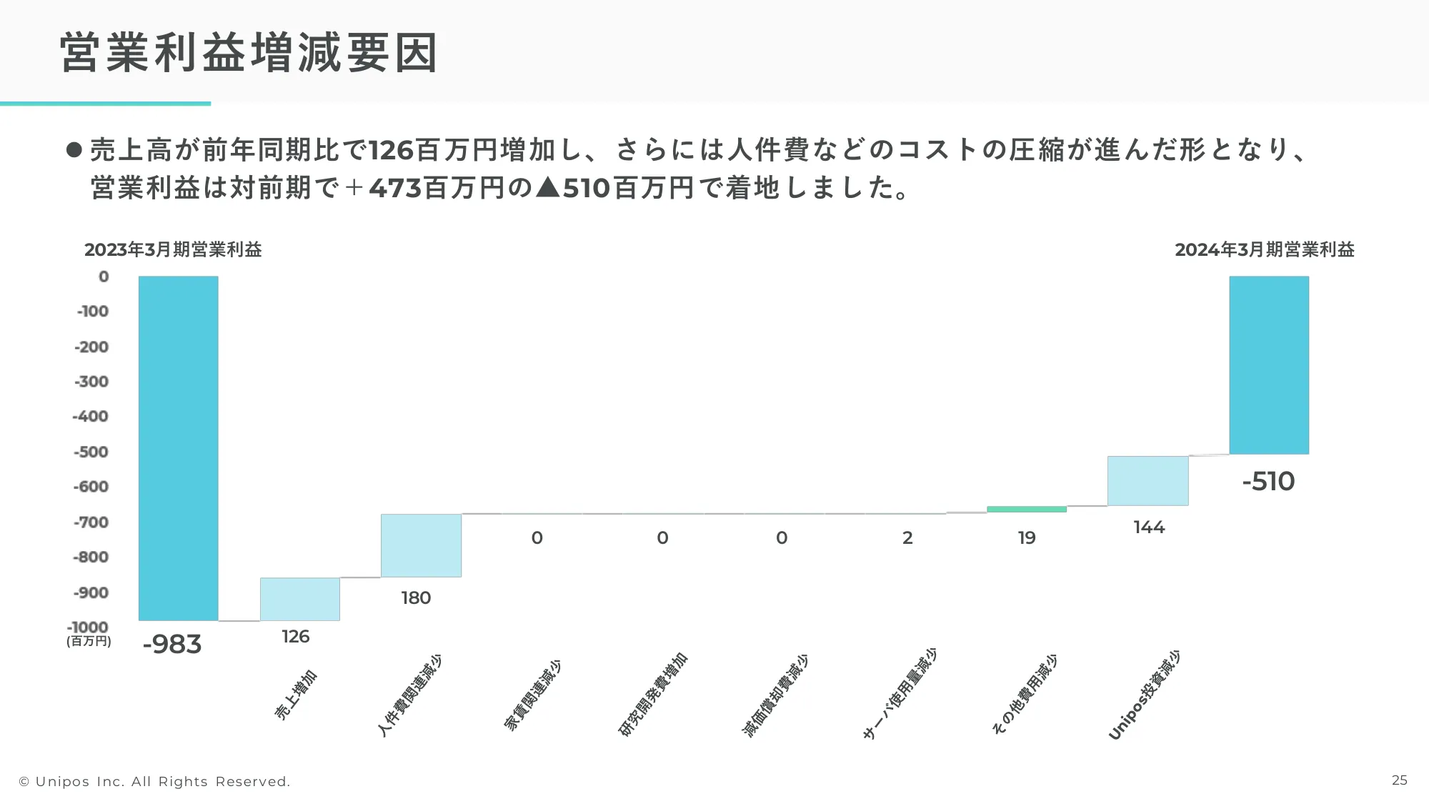 2024年3月期通期決算説明資料｜Unipos株式会社