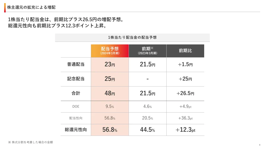 2024年3月期 第1四半期決算説明資料｜ユナイテッド株式会社