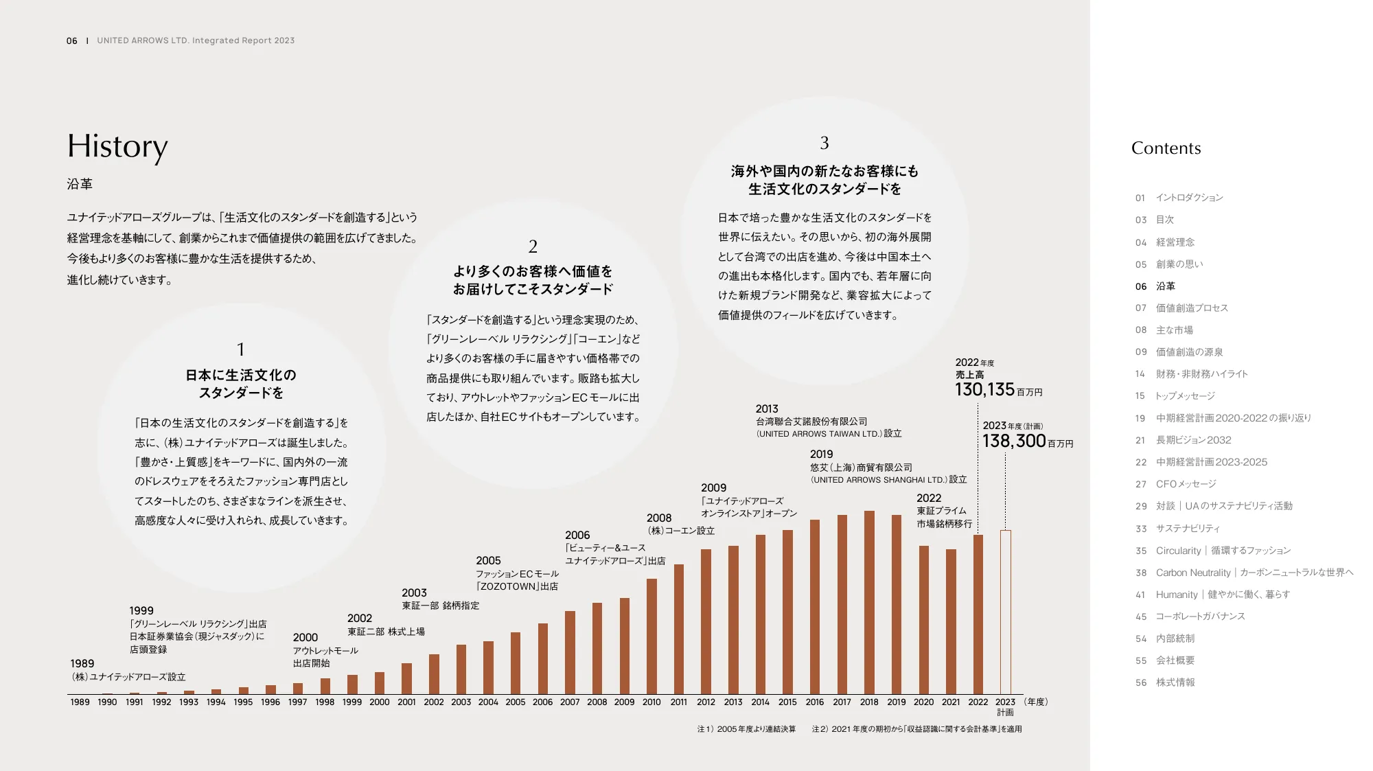 UNITED ARROWS LTD. Integrated Report 2023