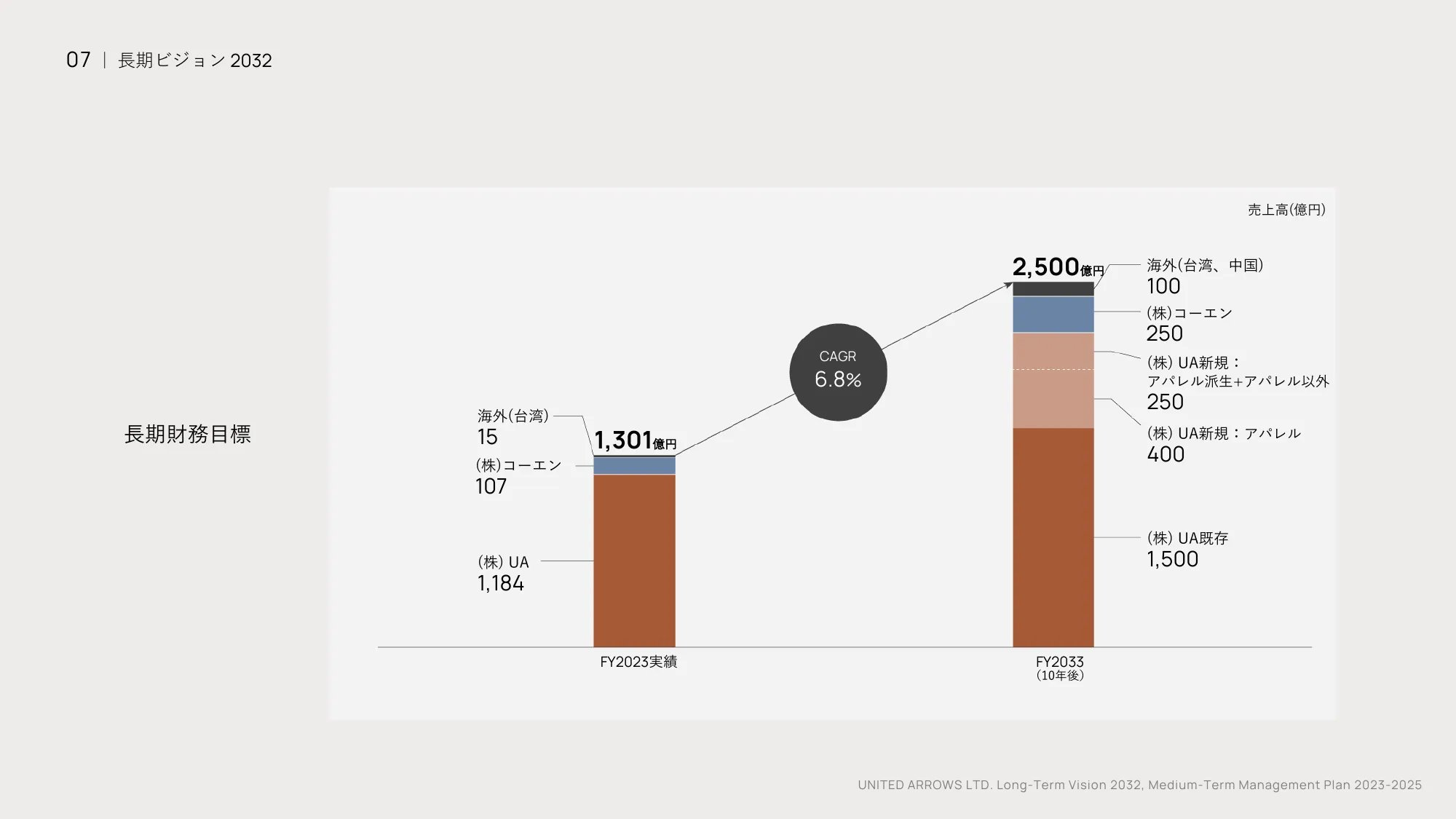 長期ビジョン2032・中期経営計画2023-2025