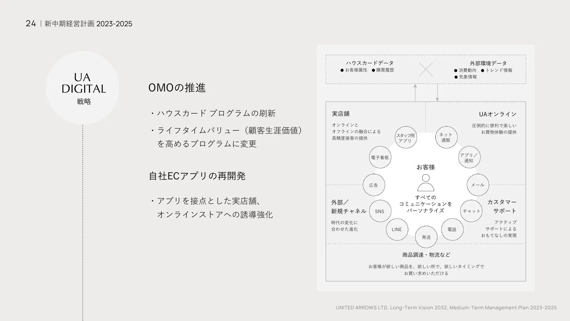 長期ビジョン2032・中期経営計画2023-2025